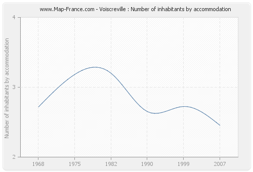 Voiscreville : Number of inhabitants by accommodation