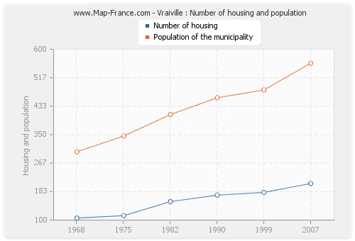 Vraiville : Number of housing and population
