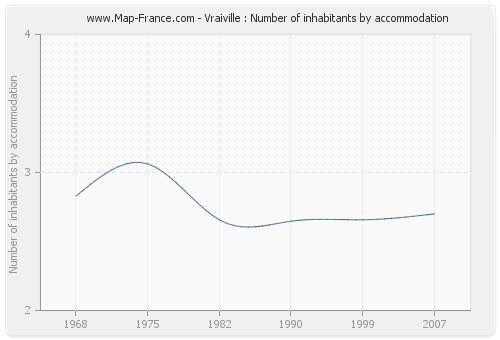 Vraiville : Number of inhabitants by accommodation