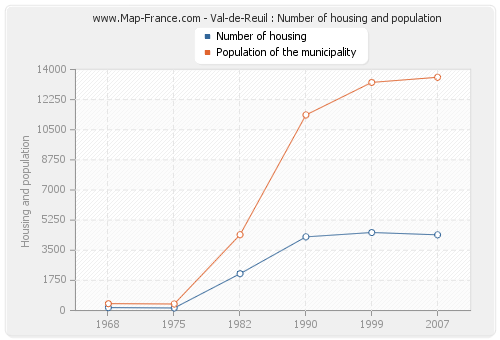Val-de-Reuil : Number of housing and population