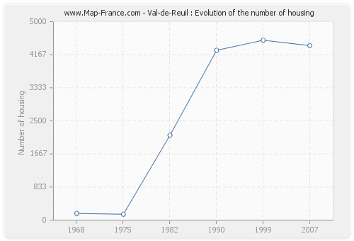 Val-de-Reuil : Evolution of the number of housing