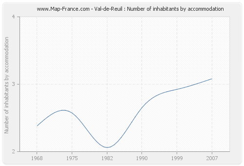 Val-de-Reuil : Number of inhabitants by accommodation