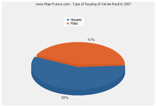 Type of housing of Val-de-Reuil in 2007
