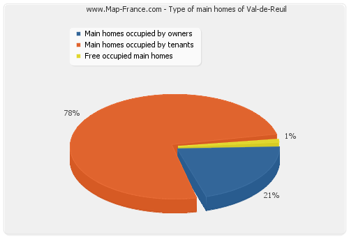 Type of main homes of Val-de-Reuil