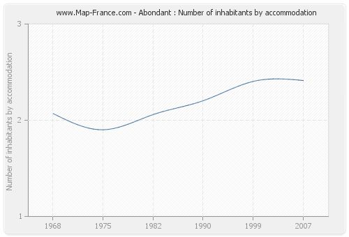 Abondant : Number of inhabitants by accommodation