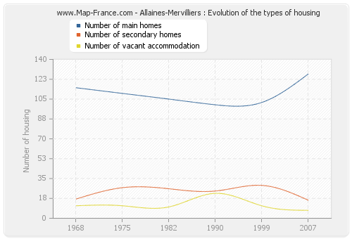 Allaines-Mervilliers : Evolution of the types of housing