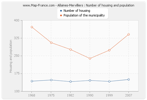 Allaines-Mervilliers : Number of housing and population