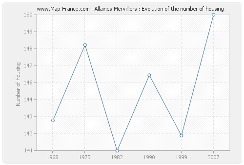 Allaines-Mervilliers : Evolution of the number of housing