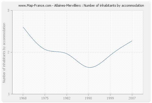 Allaines-Mervilliers : Number of inhabitants by accommodation