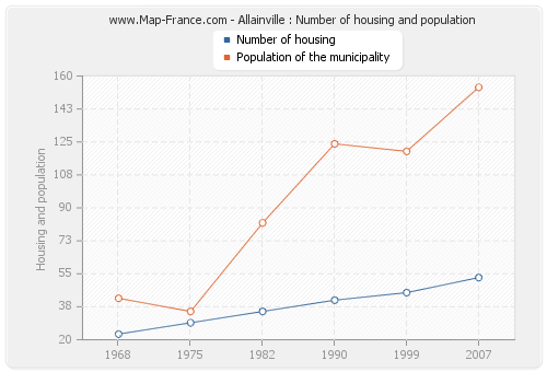 Allainville : Number of housing and population
