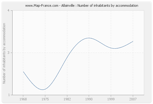 Allainville : Number of inhabitants by accommodation