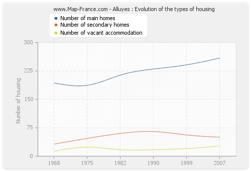 Alluyes : Evolution of the types of housing