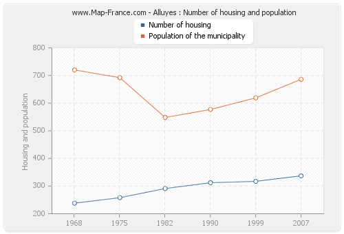 Alluyes : Number of housing and population