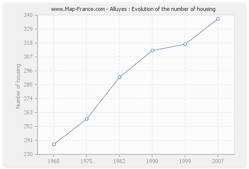 Alluyes : Evolution of the number of housing