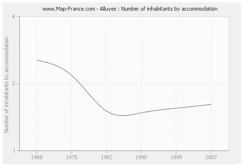 Alluyes : Number of inhabitants by accommodation