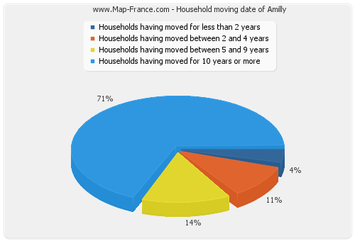 Household moving date of Amilly