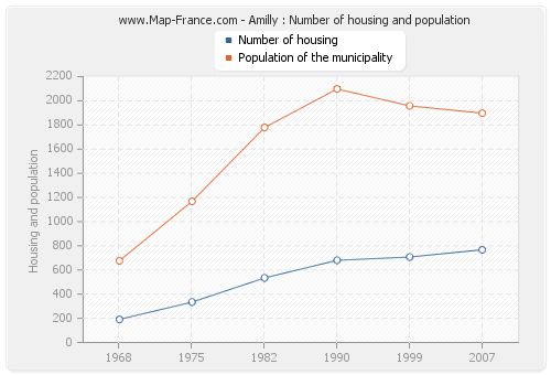 Amilly : Number of housing and population