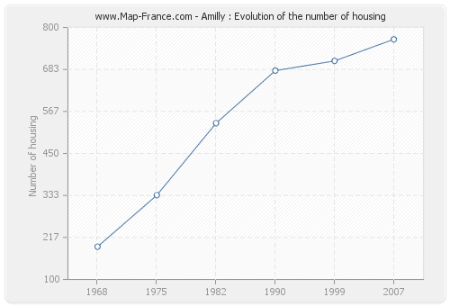 Amilly : Evolution of the number of housing