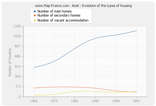 Anet : Evolution of the types of housing