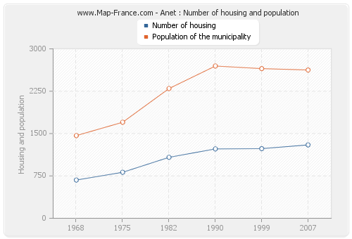 Anet : Number of housing and population