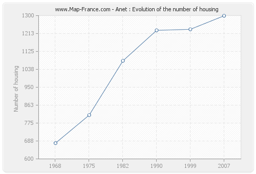 Anet : Evolution of the number of housing