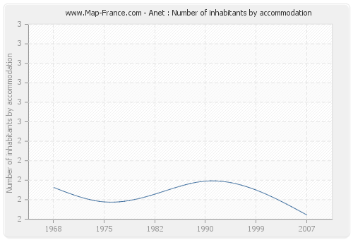 Anet : Number of inhabitants by accommodation