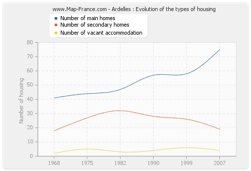 Ardelles : Evolution of the types of housing