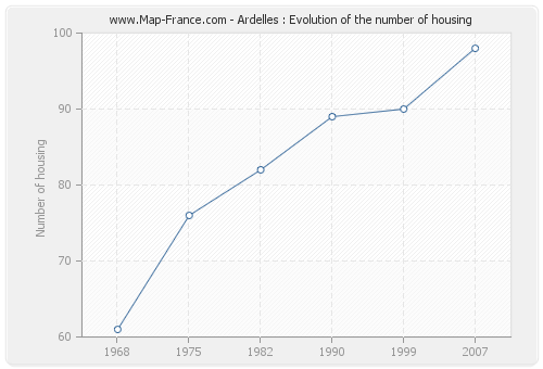 Ardelles : Evolution of the number of housing