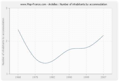 Ardelles : Number of inhabitants by accommodation