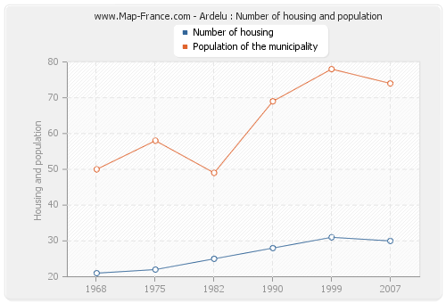 Ardelu : Number of housing and population