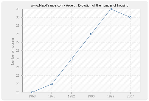 Ardelu : Evolution of the number of housing