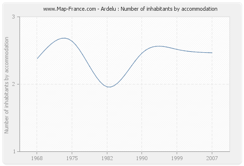 Ardelu : Number of inhabitants by accommodation