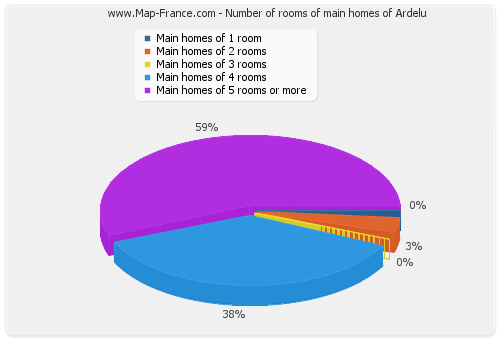 Number of rooms of main homes of Ardelu