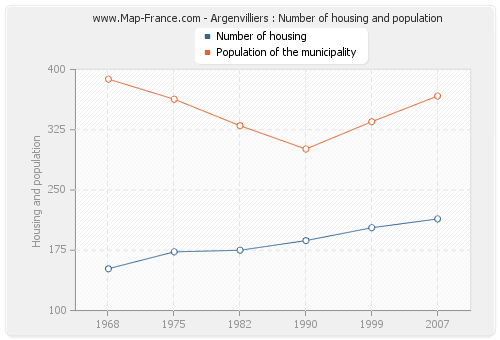 Argenvilliers : Number of housing and population