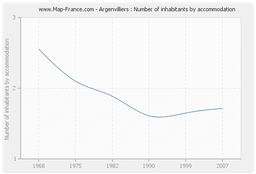 Argenvilliers : Number of inhabitants by accommodation