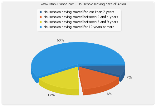 Household moving date of Arrou