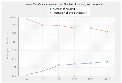 Arrou : Number of housing and population