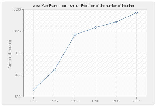 Arrou : Evolution of the number of housing