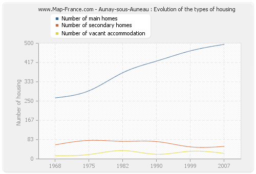 Aunay-sous-Auneau : Evolution of the types of housing