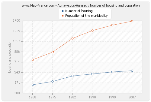 Aunay-sous-Auneau : Number of housing and population
