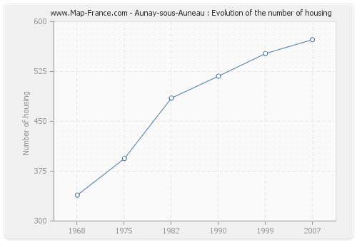 Aunay-sous-Auneau : Evolution of the number of housing