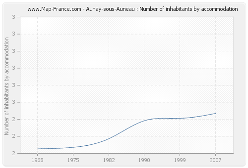 Aunay-sous-Auneau : Number of inhabitants by accommodation