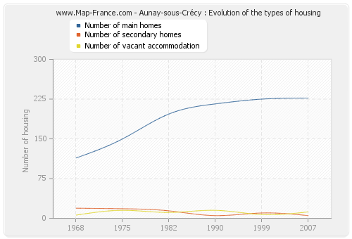 Aunay-sous-Crécy : Evolution of the types of housing
