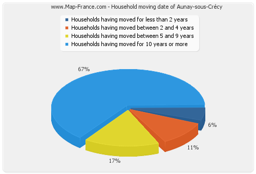 Household moving date of Aunay-sous-Crécy