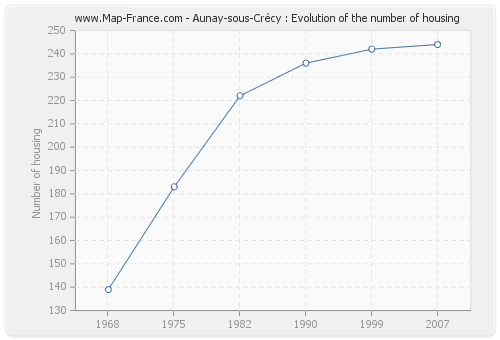 Aunay-sous-Crécy : Evolution of the number of housing