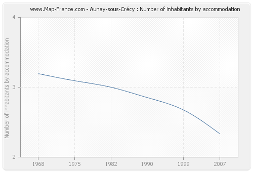 Aunay-sous-Crécy : Number of inhabitants by accommodation