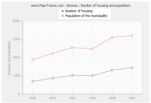 Auneau : Number of housing and population