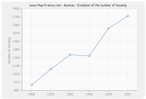 Auneau : Evolution of the number of housing