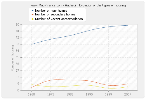 Autheuil : Evolution of the types of housing
