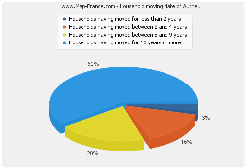 Household moving date of Autheuil